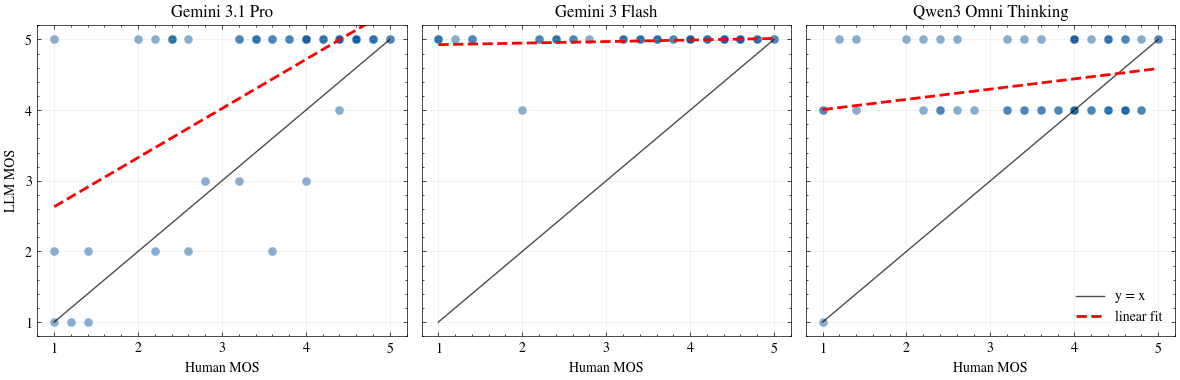 Scatter plot of image-voice affinity scores from multimodal LLMs